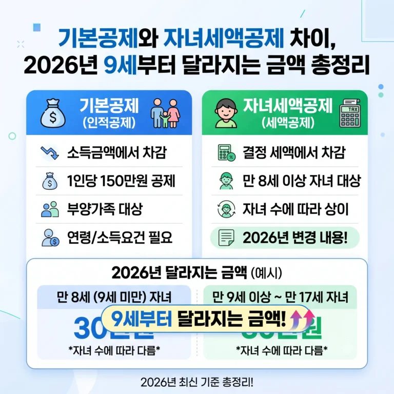 기본공제 자녀세액공제 차이